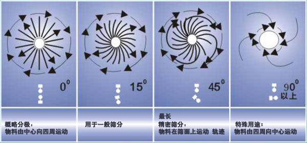 鋼珠分級振動篩分機工作原理圖